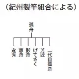 日本纪州和竿的价格 制作起源与历史_WWW.YUJUCEPING.COM