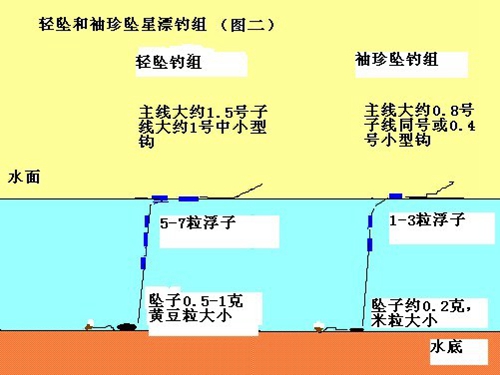 钓鲫鱼调漂方法用哪种_WWW.YUJUCEPING.COM