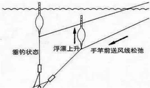 钓鱼压水线技巧_WWW.YUJUCEPING.COM