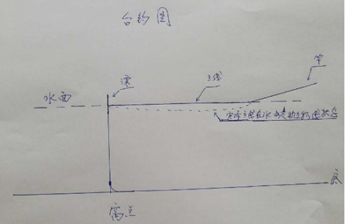 钓跑铅的线组搭配图解_WWW.YUJUCEPING.COM