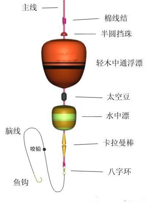 海钓鲈鱼的常见钓组图解_WWW.YUJUCEPING.COM