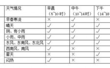 天气因素对钓鱼的影响