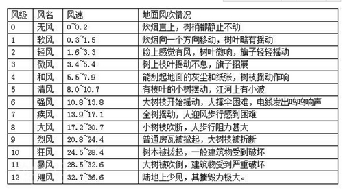 天气因素对钓鱼的影响_WWW.YUJUCEPING.COM