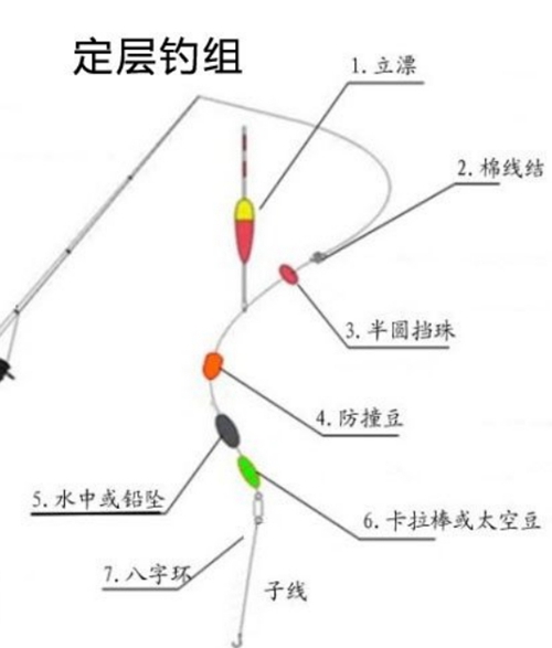 筏钓线组绑法图解_WWW.YUJUCEPING.COM