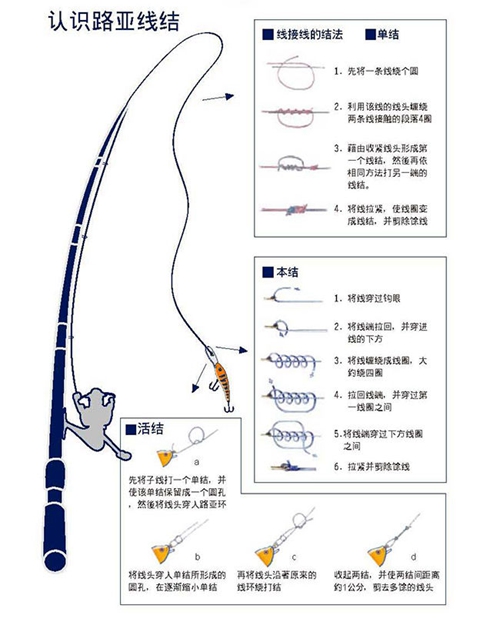 路亚线组组装图解_WWW.YUJUCEPING.COM