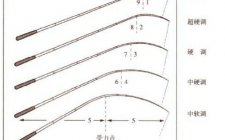 鱼竿37调28调是什么意思