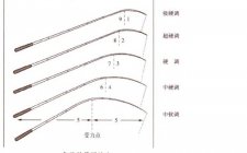 鱼竿调性怎么定义