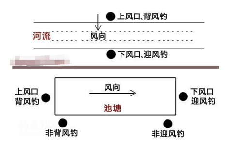 上下风口对钓鱼的影响_WWW.YUJUCEPING.COM