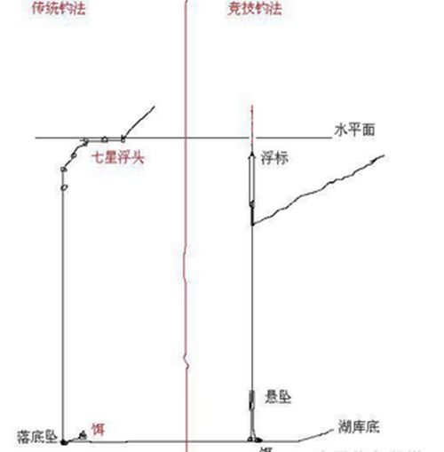 初学台钓要注意什么_WWW.YUJUCEPING.COM