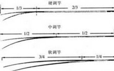 钓鲫鱼怎么选择鱼竿