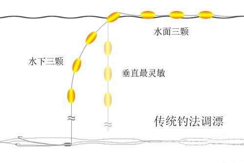 传统七星漂钓鲫鱼调漂技巧_WWW.YUJUCEPING.COM