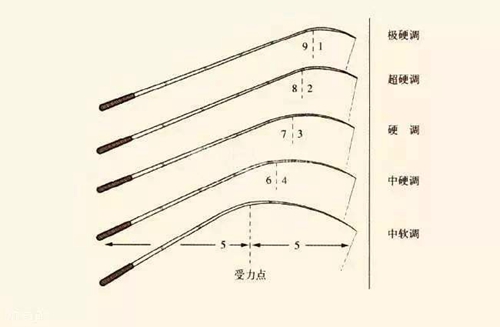 鱼竿的调性是什么意思 如何选_WWW.YUJUCEPING.COM