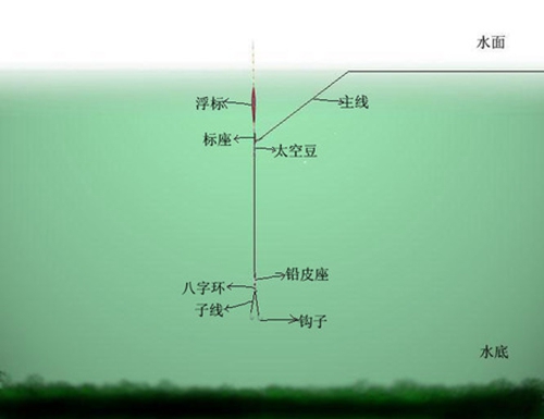 台钓竞技中的诱鱼法_WWW.YUJUCEPING.COM