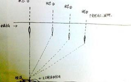 江河中钓鱼的技巧_WWW.YUJUCEPING.COM