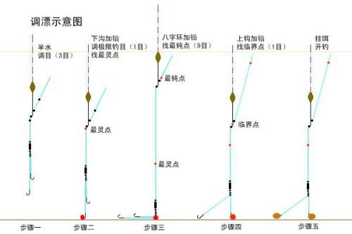 鱼口弱调漂的小技巧_WWW.YUJUCEPING.COM