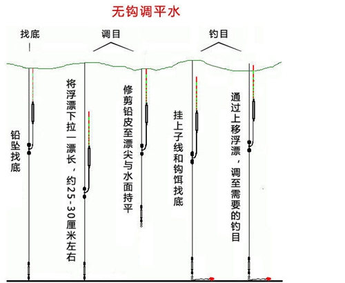 野钓调平水的作用_WWW.YUJUCEPING.COM