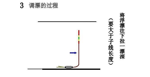 什么叫调漂 钓鱼调漂技巧_WWW.YUJUCEPING.COM