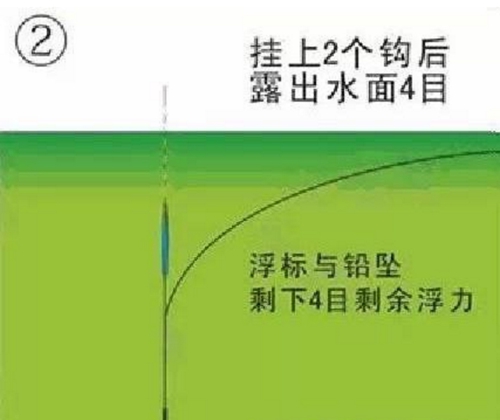 无钩调漂法图解_WWW.YUJUCEPING.COM