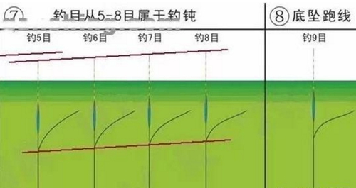 无钩调漂法图解_WWW.YUJUCEPING.COM