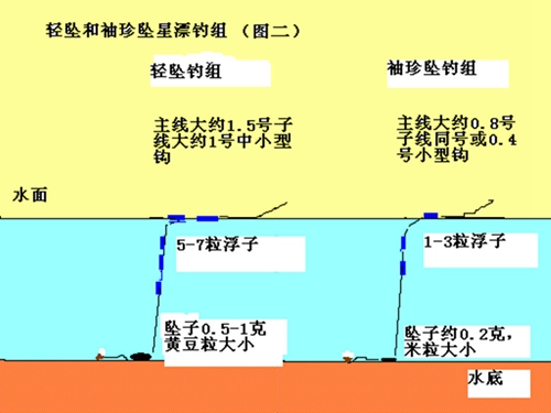 七星漂调漂方法图解_WWW.YUJUCEPING.COM