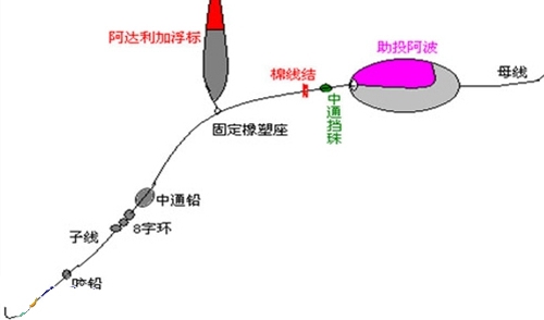 浮游矶钓三种钓组图解_WWW.YUJUCEPING.COM