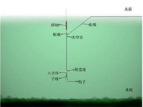 拉饵找底调漂的方法_WWW.YUJUCEPING.COM