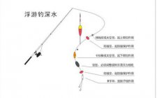 筏钓浮游深水钓和无漂沉底钓的技巧