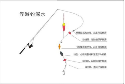 筏钓浮游深水钓和无漂沉底钓的技巧_WWW.YUJUCEPING.COM