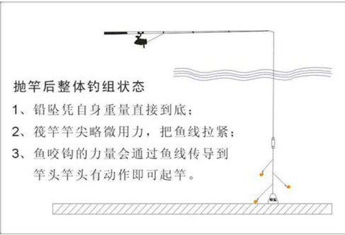 筏钓浮游深水钓和无漂沉底钓的技巧_WWW.YUJUCEPING.COM