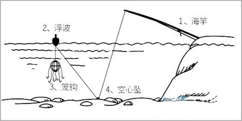 浮钓鲢鳙调漂技巧图解_WWW.YUJUCEPING.COM