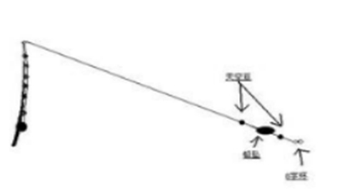 铅坠在野钓中的作用_WWW.YUJUCEPING.COM
