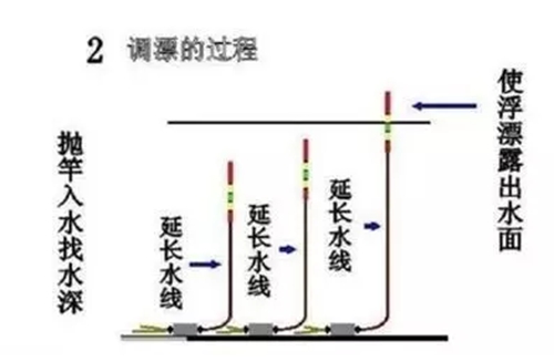 双钩不带饵半水调漂技巧_WWW.YUJUCEPING.COM