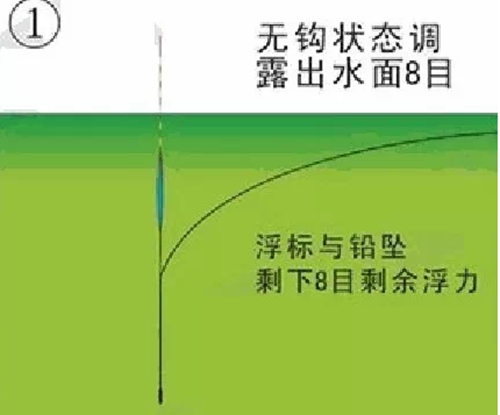 无钩调漂方法图解_WWW.YUJUCEPING.COM