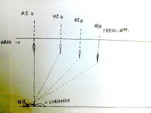 野钓时走漂常见的处理方法_WWW.YUJUCEPING.COM