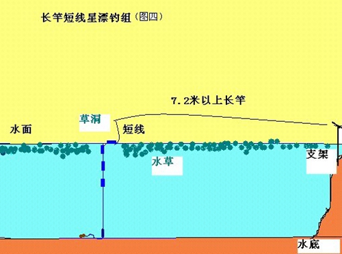 传统钓不同钩组调漂方法_WWW.YUJUCEPING.COM