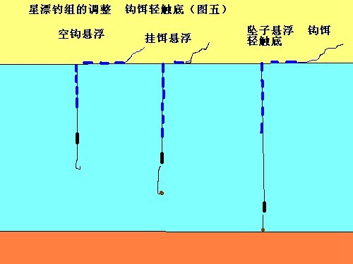 传统钓不同钩组调漂方法_WWW.YUJUCEPING.COM