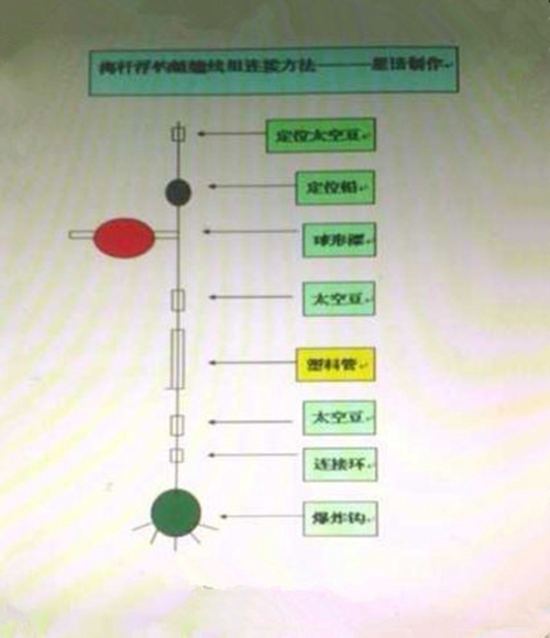 自制海竿浮钓鲢鳙的方法教学_WWW.YUJUCEPING.COM