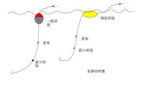 避免野钓抛竿钓鱼挂底的技巧_WWW.YUJUCEPING.COM